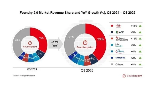 三季度全球晶圓代工2.0市場營收增長17% 臺積電達41%